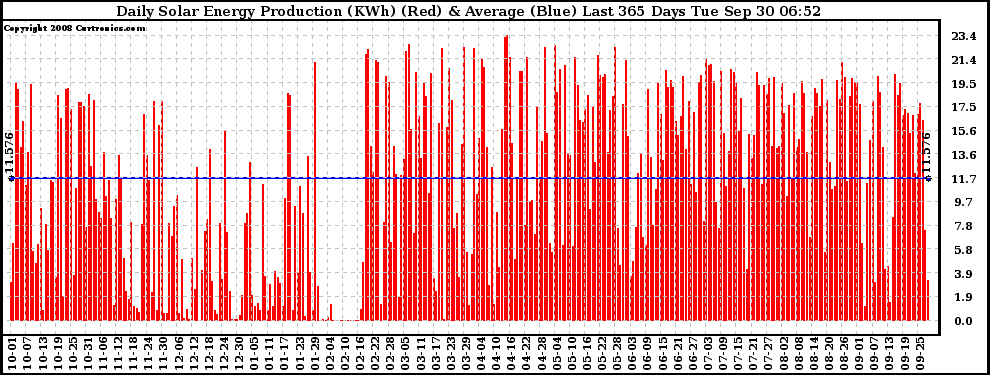 Solar PV/Inverter Performance Daily Solar Energy Production Last 365 Days