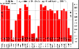 Solar PV/Inverter Performance Daily Solar Energy Production Value