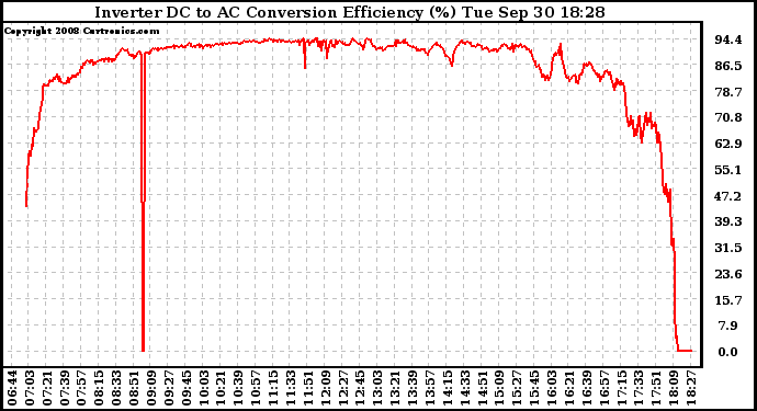 Solar PV/Inverter Performance Inverter DC to AC Conversion Efficiency