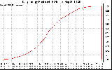 Solar PV/Inverter Performance Daily Energy Production