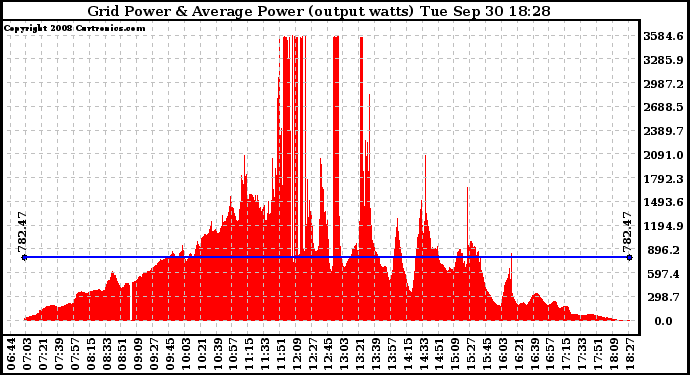 Solar PV/Inverter Performance Inverter Power Output