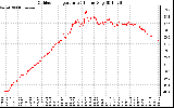 Solar PV/Inverter Performance Outdoor Temperature