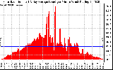 Solar PV/Inverter Performance Solar Radiation & Day Average per Minute