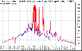 Solar PV/Inverter Performance Photovoltaic Panel Current Output