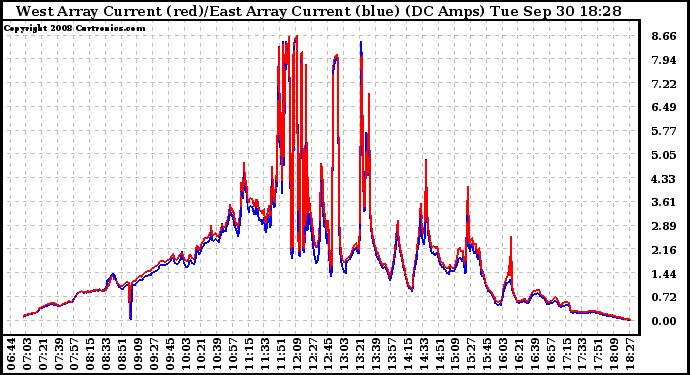 Solar PV/Inverter Performance Photovoltaic Panel Current Output