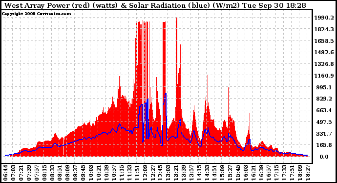 Solar PV/Inverter Performance West Array Power Output & Solar Radiation