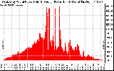 Solar PV/Inverter Performance West Array Actual & Average Power Output