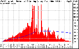 Solar PV/Inverter Performance West Array Actual & Running Average Power Output