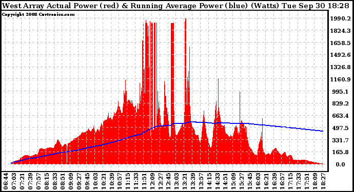 Solar PV/Inverter Performance West Array Actual & Running Average Power Output