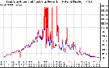 Solar PV/Inverter Performance Photovoltaic Panel Power Output