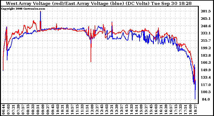 Solar PV/Inverter Performance Photovoltaic Panel Voltage Output