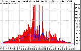 Solar PV/Inverter Performance East Array Power Output & Solar Radiation