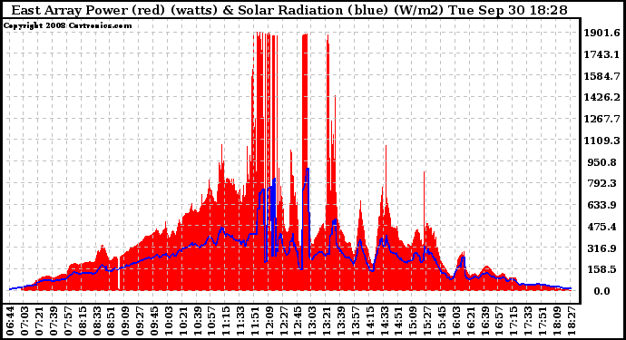 Solar PV/Inverter Performance East Array Power Output & Solar Radiation