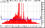 Solar PV/Inverter Performance East Array Actual & Average Power Output