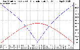 Solar PV/Inverter Performance Sun Altitude Angle & Azimuth Angle