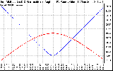 Solar PV/Inverter Performance Sun Altitude Angle & Sun Incidence Angle on PV Panels