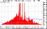 Solar PV/Inverter Performance Total PV Panel & Running Average Power Output