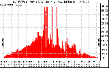 Solar PV/Inverter Performance Total PV Panel Power Output