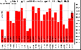 Solar PV/Inverter Performance Weekly Solar Energy Production Value