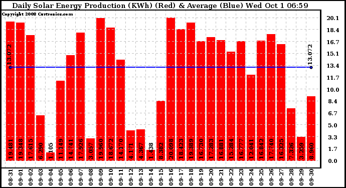 Solar PV/Inverter Performance Daily Solar Energy Production