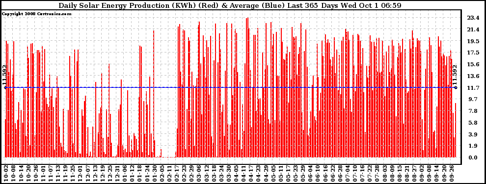 Solar PV/Inverter Performance Daily Solar Energy Production Last 365 Days