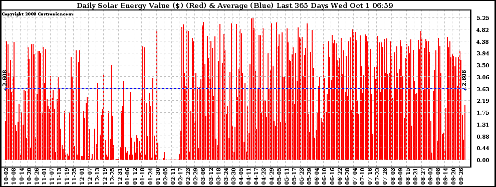 Solar PV/Inverter Performance Daily Solar Energy Production Value Last 365 Days