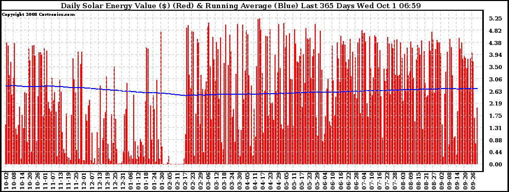 Solar PV/Inverter Performance Daily Solar Energy Production Value Running Average Last 365 Days