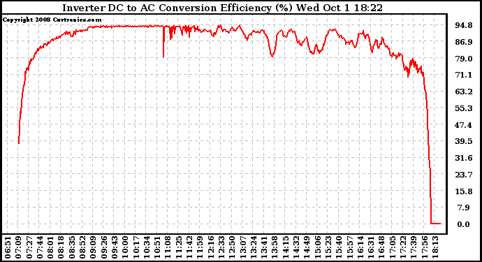 Solar PV/Inverter Performance Inverter DC to AC Conversion Efficiency