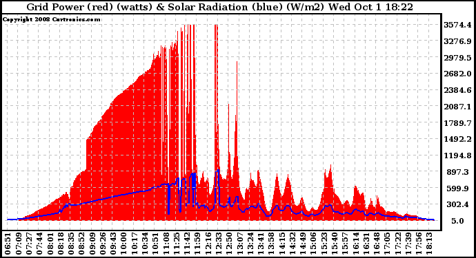 Solar PV/Inverter Performance Grid Power & Solar Radiation