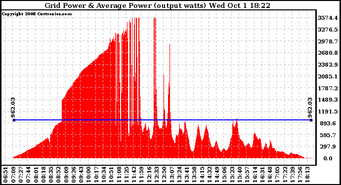 Solar PV/Inverter Performance Inverter Power Output