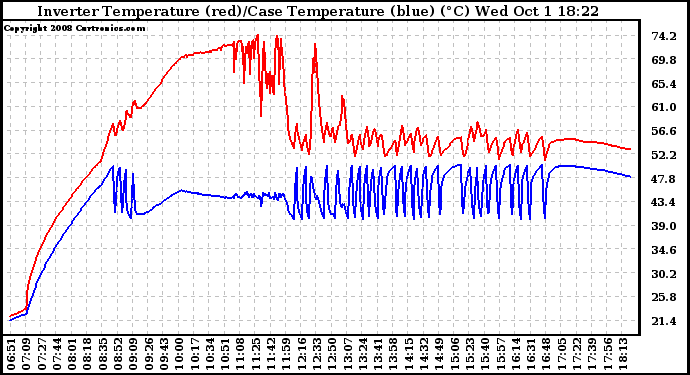 Solar PV/Inverter Performance Inverter Operating Temperature