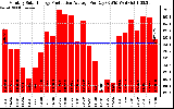 Solar PV/Inverter Performance Monthly Solar Energy Production Average Per Day (KWh)