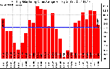 Solar PV/Inverter Performance Monthly Solar Energy Value Average Per Day ($)