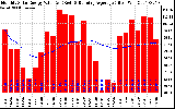 Solar PV/Inverter Performance Monthly Solar Energy Production Value Running Average