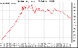 Solar PV/Inverter Performance Outdoor Temperature