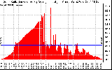 Solar PV/Inverter Performance Solar Radiation & Day Average per Minute