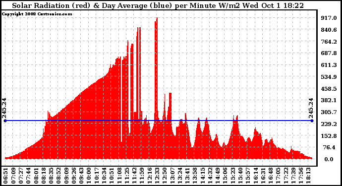 Solar PV/Inverter Performance Solar Radiation & Day Average per Minute