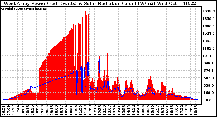 Solar PV/Inverter Performance West Array Power Output & Solar Radiation