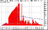 Solar PV/Inverter Performance West Array Actual & Running Average Power Output