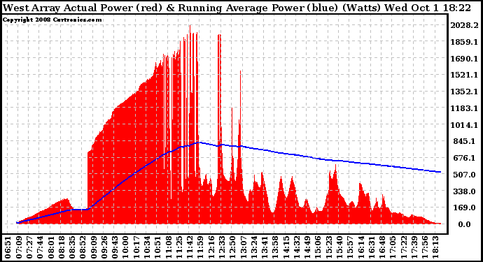 Solar PV/Inverter Performance West Array Actual & Running Average Power Output