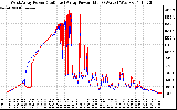 Solar PV/Inverter Performance Photovoltaic Panel Power Output