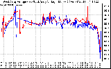 Solar PV/Inverter Performance Photovoltaic Panel Voltage Output