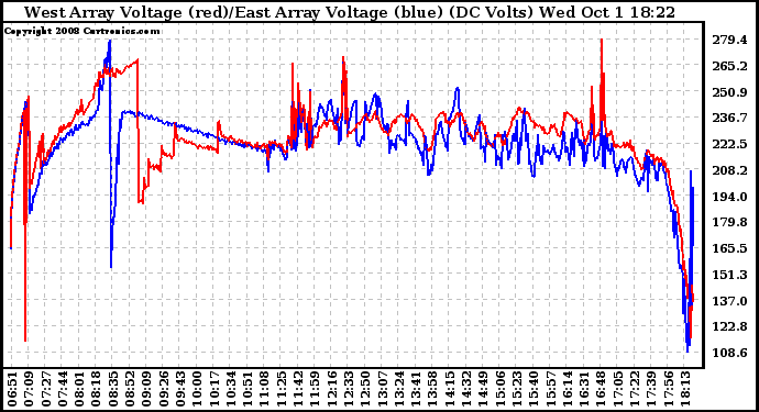 Solar PV/Inverter Performance Photovoltaic Panel Voltage Output