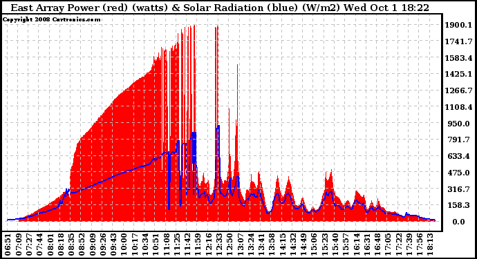 Solar PV/Inverter Performance East Array Power Output & Solar Radiation