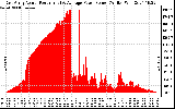 Solar PV/Inverter Performance East Array Actual & Average Power Output