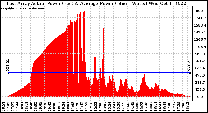 Solar PV/Inverter Performance East Array Actual & Average Power Output