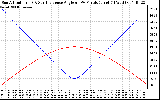 Solar PV/Inverter Performance Sun Altitude Angle & Sun Incidence Angle on PV Panels