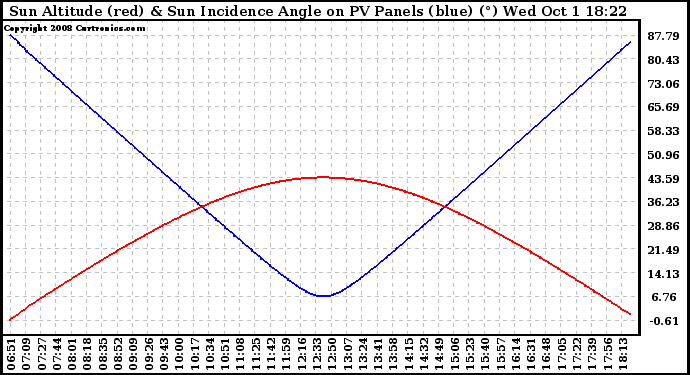 Solar PV/Inverter Performance Sun Altitude Angle & Sun Incidence Angle on PV Panels