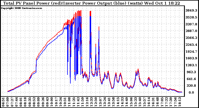 Solar PV/Inverter Performance PV Panel Power Output & Inverter Power Output