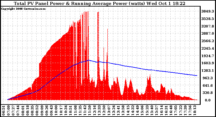 Solar PV/Inverter Performance Total PV Panel & Running Average Power Output